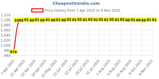moglix.com AllExtreme Exr30F2 Led Fog Light Spot Beam 20W Projector Lens Heavy Duty Waterproof Driving Lamp For Motorcycle Bike Car Suv (Yellow &a; White), (Pack of 2) allextreme Price History Graph from 7 Apr 2025 to 9 Nov 2025