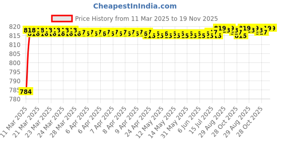 moglix.com AllExtreme EXRDRL2 2 Pcs 2.4 inch 12V Driving Fog Light Set allextreme Price History Graph from 11 Mar 2025 to 19 Nov 2025