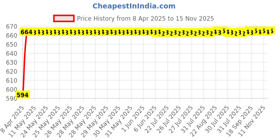 moglix.com AllExtreme EXREBFM Golden Front Mudguard Khukhri allextreme Price History Graph from 8 Apr 2025 to 15 Nov 2025