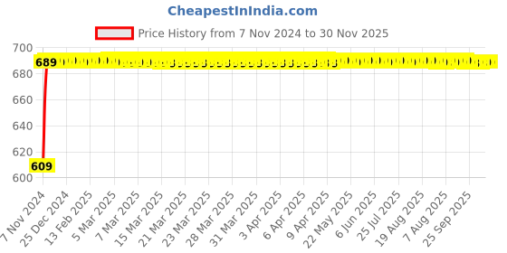 moglix.com AllExtreme EXRENL1 RE Logo Number Plate Light allextreme Price History Graph from 7 Nov 2024 to 30 Nov 2025