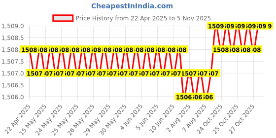 moglix.com AllExtreme EXRPFR2 Red Universal Heavy Duty Left &a; Right Foot Rest for Royal Enfield Bullet, Harley Davidson, Kawasaki &a; Yamaha allextreme Price History Graph from 22 Apr 2025 to 4 Nov 2025