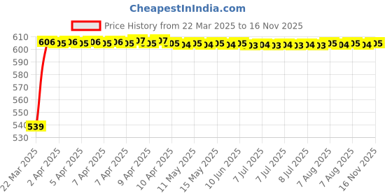 moglix.com AllExtreme EXRSBBM Black Medium Backseat Round Leatherette Saddle Bag allextreme Price History Graph from 22 Mar 2025 to 16 Nov 2025
