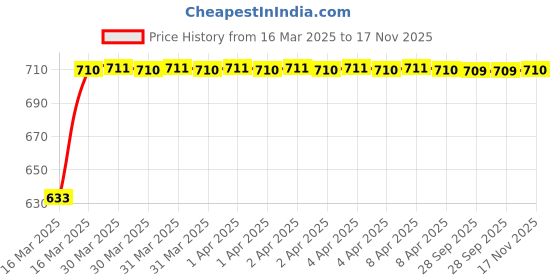 moglix.com AllExtreme EXRSBBS Brown Backseat Round Leatherette Saddle Bag allextreme Price History Graph from 16 Mar 2025 to 17 Nov 2025