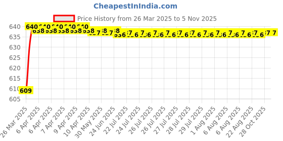moglix.com AllExtreme EXRSLF2 Red Universal Waterproof Flexible Daytime Running Light for All Bikes &a; Cars allextreme Price History Graph from 26 Mar 2025 to 4 Nov 2025
