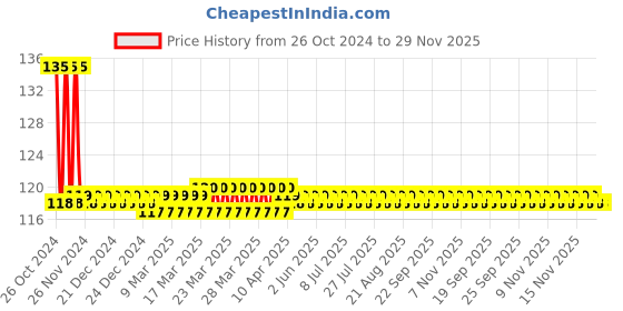moglix.com AllExtreme EXRT102W 1W White T10 LED Parking Projector Light (Pack of 2) allextreme Price History Graph from 26 Oct 2024 to 29 Nov 2025