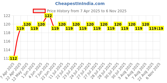 moglix.com AllExtreme EXS10CI 2 Pcs Ice 1W Blue T10 LED Parking Light Set allextreme Price History Graph from 7 Apr 2025 to 6 Nov 2025
