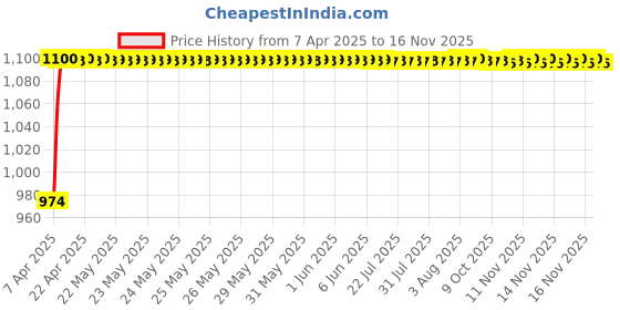 moglix.com AllExtreme Exs30F2 Led Fog Light Spot Beam 20W Projector Lens Heavy Duty Waterproof Driving Lamp For Motorcycle Bike Car Suv (Blue &a; White), (Pack of 2) allextreme Price History Graph from 7 Apr 2025 to 14 Nov 2025