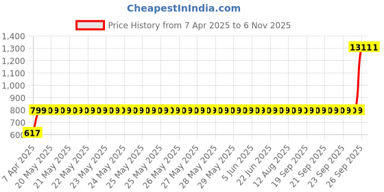 moglix.com AllExtreme EXSAHR2 2 Pcs 12V Snail Shape Dual Tone Electric Air Horn Set allextreme Price History Graph from 7 Apr 2025 to 6 Nov 2025