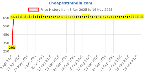 moglix.com AllExtreme EXSBM02 Round Bar End Side Convex Mirror allextreme Price History Graph from 8 Apr 2025 to 15 Nov 2025