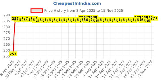 moglix.com AllExtreme EXSGBG1 3m Green Wrap Heat Shield Protector Silencer with Clamp for Royal Enfield Classic, Electra &a; Standard allextreme Price History Graph from 8 Apr 2025 to 15 Nov 2025