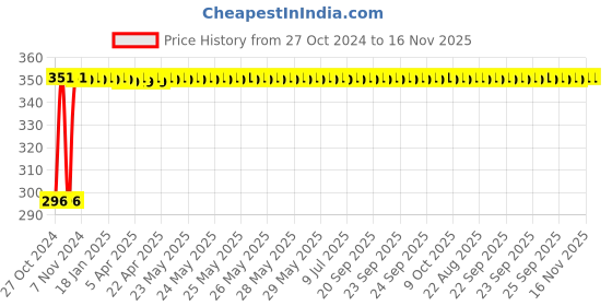 moglix.com AllExtreme EXSIAB2 2 Pcs Amber &a; Blue Dual Tone LED Side Indicator Light Set for Bikes allextreme Price History Graph from 27 Oct 2024 to 16 Nov 2025