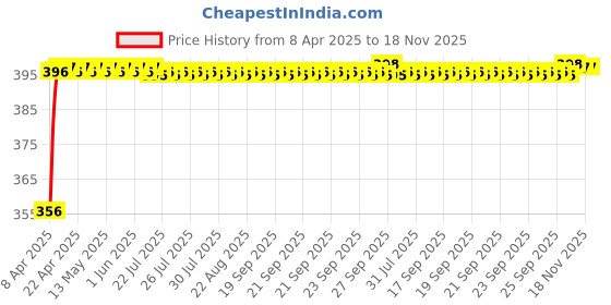 moglix.com AllExtreme EXSIGS4 4 Pcs PVC Chrome Front Rear Indicator Grill Set allextreme Price History Graph from 8 Apr 2025 to 18 Nov 2025