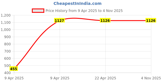 moglix.com AllExtreme EXSIYB2 2 Pcs Yellow &a; Blue Dual Tone LED Front Rear Fit Turn Signal Side Indicator Light Set allextreme Price History Graph from 9 Apr 2025 to 4 Nov 2025