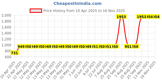 moglix.com AllExtreme EXSLLHB 2 Pcs Silver Grill Harmonised &a; Genial Horn Set with Loud Tone Sound allextreme Price History Graph from 10 Apr 2025 to 15 Nov 2025
