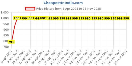 moglix.com AllExtreme EXSLS4 Chrome Short Bottle Empty Mini Punjabi Silencer Exhaust with Bush allextreme Price History Graph from 8 Apr 2025 to 15 Nov 2025