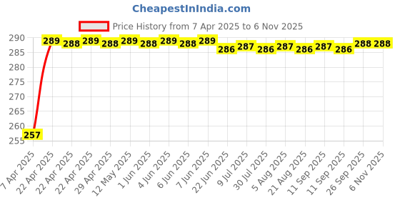 moglix.com AllExtreme EXSLWCG 3m Golden Silencer Wrap Exhaust Heat Shield with Clamp allextreme Price History Graph from 7 Apr 2025 to 5 Nov 2025