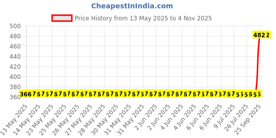 moglix.com AllExtreme EXSRC1B Black Seat Backrest Support allextreme Price History Graph from 13 May 2025 to 4 Nov 2025