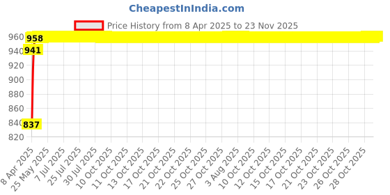 moglix.com AllExtreme EXSSBS1 Black Back Seat Square Leather Saddle Bag Storage Tool Pouch with 2 Strap Closure allextreme Price History Graph from 8 Apr 2025 to 22 Nov 2025