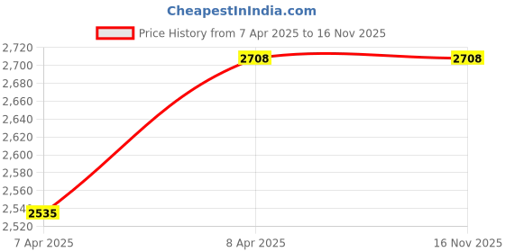 moglix.com AllExtreme EXSSEB1 38-51mm 1.5-2 inch Inlet Universal Exhaust Muffler Silencer allextreme Price History Graph from 7 Apr 2025 to 16 Nov 2025
