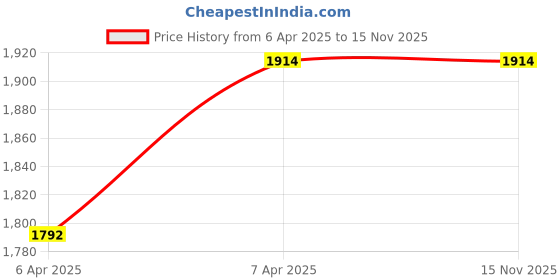 moglix.com AllExtreme EXSSLGC Chrome Heavy Duty Stainless Steel Solid Front Engine Crash Leg Guard allextreme Price History Graph from 6 Apr 2025 to 15 Nov 2025