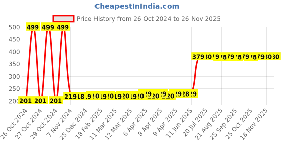 moglix.com AllExtreme EXSWSWS XL Turbo Sound Car Silencer Whistle Exhaust Pipe Blowoff Valve Simulator allextreme Price History Graph from 26 Oct 2024 to 24 Nov 2025