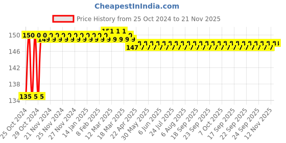 moglix.com AllExtreme EXT106B 2 Pcs 2W T10 6 SMD Blue LED Parking Light Set allextreme Price History Graph from 25 Oct 2024 to 20 Nov 2025