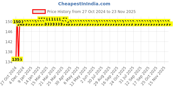 moglix.com AllExtreme EXT106R 2 Pcs 2W T10 6 SMD Red LED Parking Light Set allextreme Price History Graph from 27 Oct 2024 to 22 Nov 2025