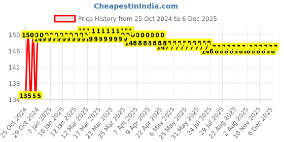 moglix.com AllExtreme EXT106W 2 Pcs 2W T10 6 SMD White LED Parking Light Set allextreme Price History Graph from 25 Oct 2024 to 5 Dec 2025