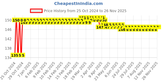 moglix.com AllExtreme EXT10BL 2 Pcs 3W T10 6 SMD Blue LED Parking Light Set allextreme Price History Graph from 25 Oct 2024 to 26 Nov 2025