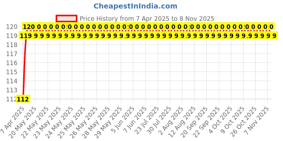 moglix.com AllExtreme EXT10CB 2 Pcs 2W T10 Blue LED Parking Light Set allextreme Price History Graph from 7 Apr 2025 to 8 Nov 2025