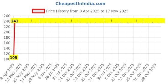 moglix.com AllExtreme EXT10XD 2 Pcs White 1W T10 Dome Indicator LED Parking Light Set allextreme Price History Graph from 8 Apr 2025 to 16 Nov 2025