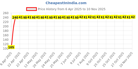 moglix.com AllExtreme EXT10YL 2 Pcs Yellow 3W T10 10 SMD Dome Indicator LED Parking Light Set allextreme Price History Graph from 6 Apr 2025 to 10 Nov 2025