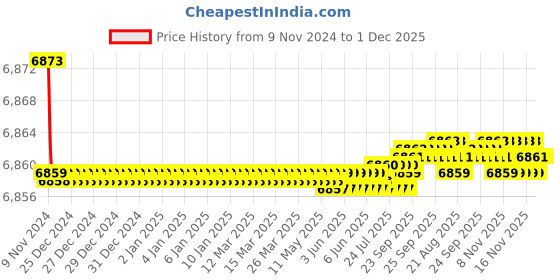 moglix.com AllExtreme EXT20F2 LED Fog Light Spot Beam 20W Projector Lens Heavy Duty Waterproof Driving Lamp (Yellow &a; White), (Pack of 2) allextreme Price History Graph from 9 Nov 2024 to 1 Dec 2025