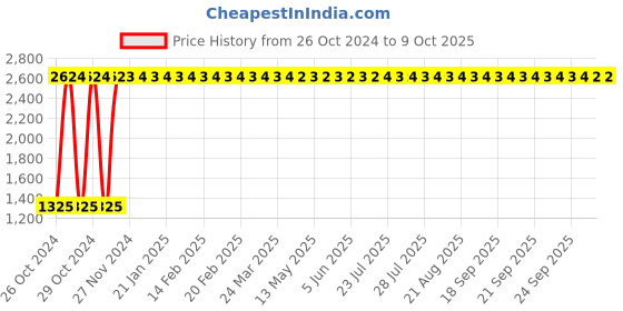 moglix.com AllExtreme EXTBAFC High Performance Replacement Air Filter for Royal Enfield Bullet Classic 350cc &a; 500cc allextreme Price History Graph from 26 Oct 2024 to 8 Oct 2025