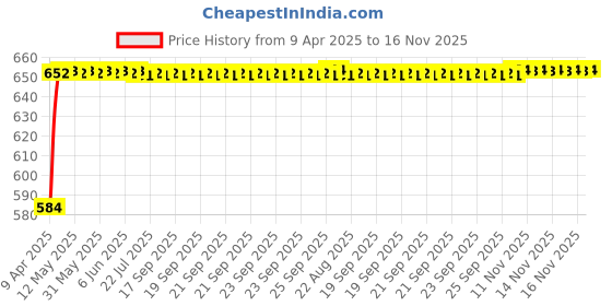 moglix.com AllExtreme EXTBASW White Analog Speedometer &a; Odometer Speed Gauge (0-160 km/h) allextreme Price History Graph from 9 Apr 2025 to 15 Nov 2025