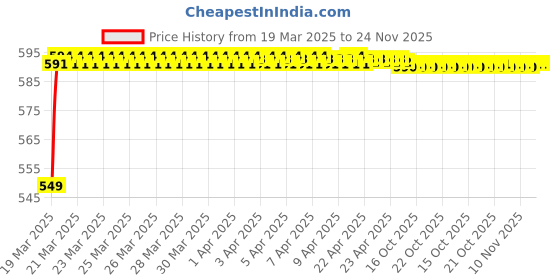 moglix.com AllExtreme EXTBBCC Customized Self Start Battery Cover allextreme Price History Graph from 19 Mar 2025 to 24 Nov 2025