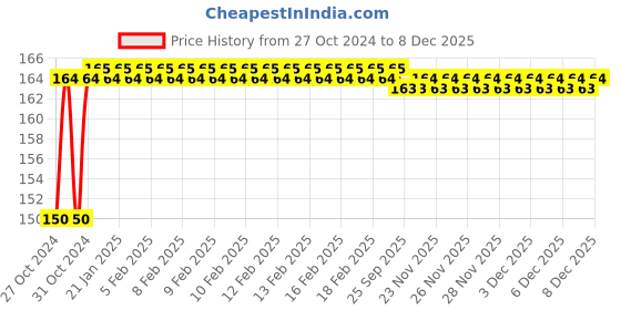 moglix.com AllExtreme EXTBBRB Battery Rubber Strap Belt Fits allextreme Price History Graph from 27 Oct 2024 to 6 Dec 2025