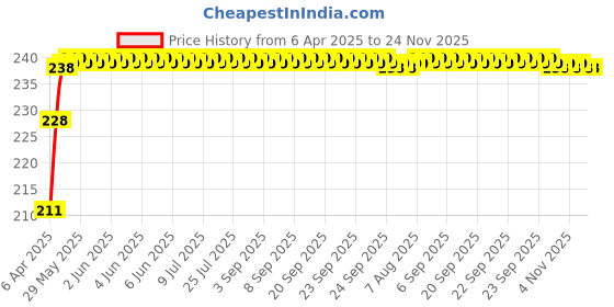 moglix.com AllExtreme EXTBCCB Black Chain Cover allextreme Price History Graph from 6 Apr 2025 to 24 Nov 2025