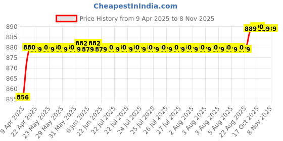 moglix.com AllExtreme EXTBDS2B 2 Pcs Black PU Leather Car Seat Back Organizer Multi Pocket Travel Storage Bag Set allextreme Price History Graph from 9 Apr 2025 to 7 Nov 2025