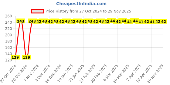 moglix.com AllExtreme EXTCT10 T10 2 Pcs LED Bulb Set allextreme Price History Graph from 27 Oct 2024 to 29 Nov 2025