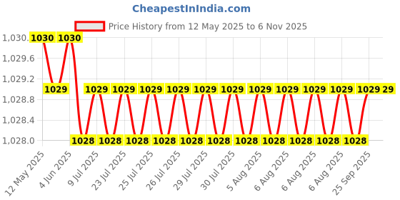 moglix.com AllExtreme EXTPNK4 4 In 1 Universal Tubeless Tyre Puncture Repair Kit allextreme Price History Graph from 12 May 2025 to 6 Nov 2025