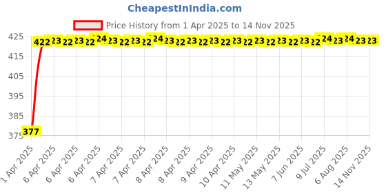 moglix.com AllExtreme EXTPRK4 4 In 1 Universal Tubeless Tyre Puncture Repair Kit allextreme Price History Graph from 1 Apr 2025 to 13 Nov 2025