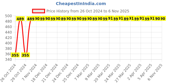 moglix.com AllExtreme EXTSGXL Extra Large Hard Knuckle Unisex Full Finger Gloves with Microfiber Towel allextreme Price History Graph from 26 Oct 2024 to 6 Nov 2025