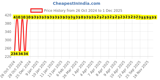 moglix.com AllExtreme EXTTPK5 Complete Tubeless Tyre Puncture Repair Kit with Tire Puncher Emergency Brown Seal Strips allextreme Price History Graph from 26 Oct 2024 to 1 Dec 2025