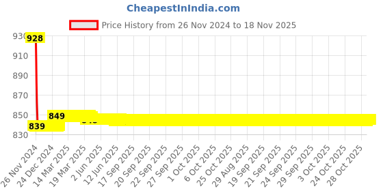 moglix.com AllExtreme EXU10FL Silver U10 Auxillary LED Red &a; Blue Spot Beam Projector Fog Police Light allextreme Price History Graph from 26 Nov 2024 to 18 Nov 2025