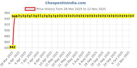 moglix.com AllExtreme EXU11B1 15W Red &a; Blue U11 CREE LED Headlight Projector Fog Lamp with Dual Angel Eyes Ring allextreme Price History Graph from 28 Mar 2025 to 12 Nov 2025