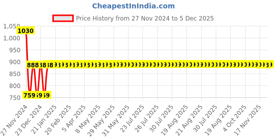 moglix.com AllExtreme EXU11L1 U11 3000lm Red &a; Blue Angel Eyes CREE LED Projector Fog Headlight with Dual Ring allextreme Price History Graph from 27 Nov 2024 to 5 Dec 2025