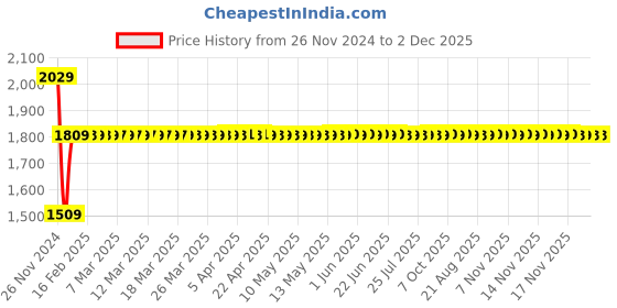 moglix.com AllExtreme EXU11RB 2 Pcs U11 15W 3000lm Red &a; Blue Angel Eyes LED Fog Lamp Additional Projector Headlight with Dual Ring Set allextreme Price History Graph from 26 Nov 2024 to 1 Dec 2025