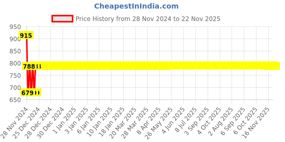 moglix.com AllExtreme EXU12FLB1 U12 Red &a; Blue Police Flash LED Fog Light with High &a; Low Beam allextreme Price History Graph from 28 Nov 2024 to 22 Nov 2025