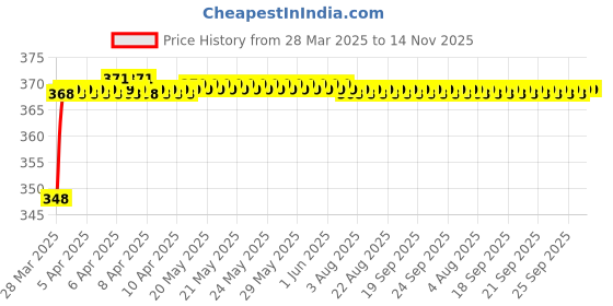 moglix.com AllExtreme EXU1SP1 Fog Light allextreme Price History Graph from 28 Mar 2025 to 14 Nov 2025